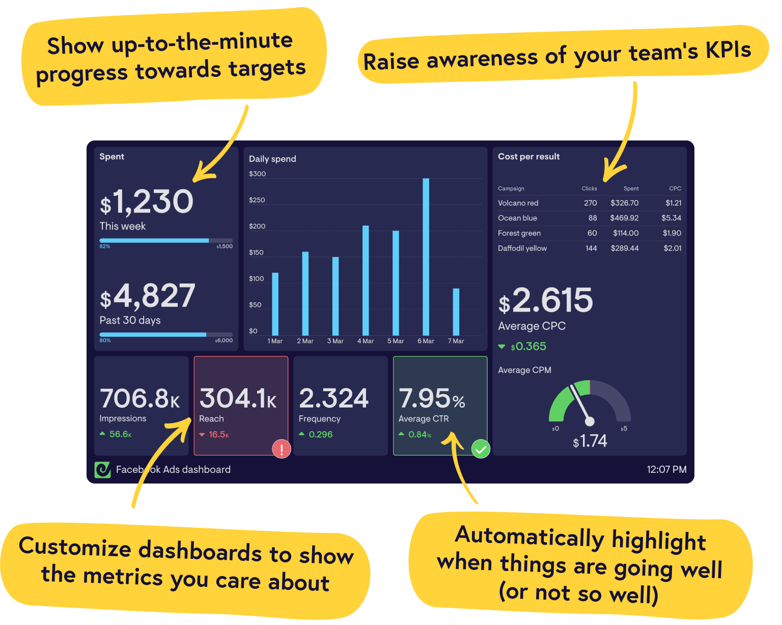 Real-time Facebook Ads dashboards from Geckoboard