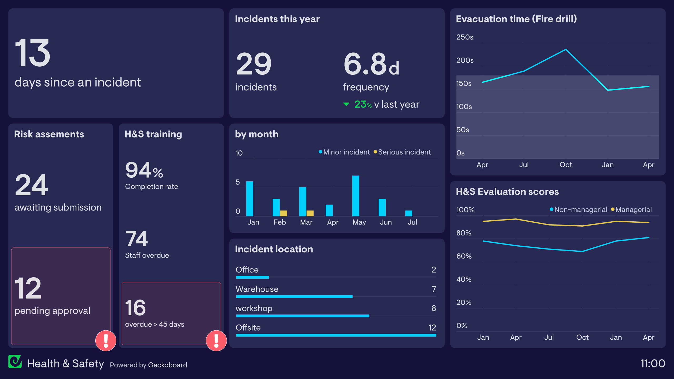 Training Dashboard Examples Geckoboard Off