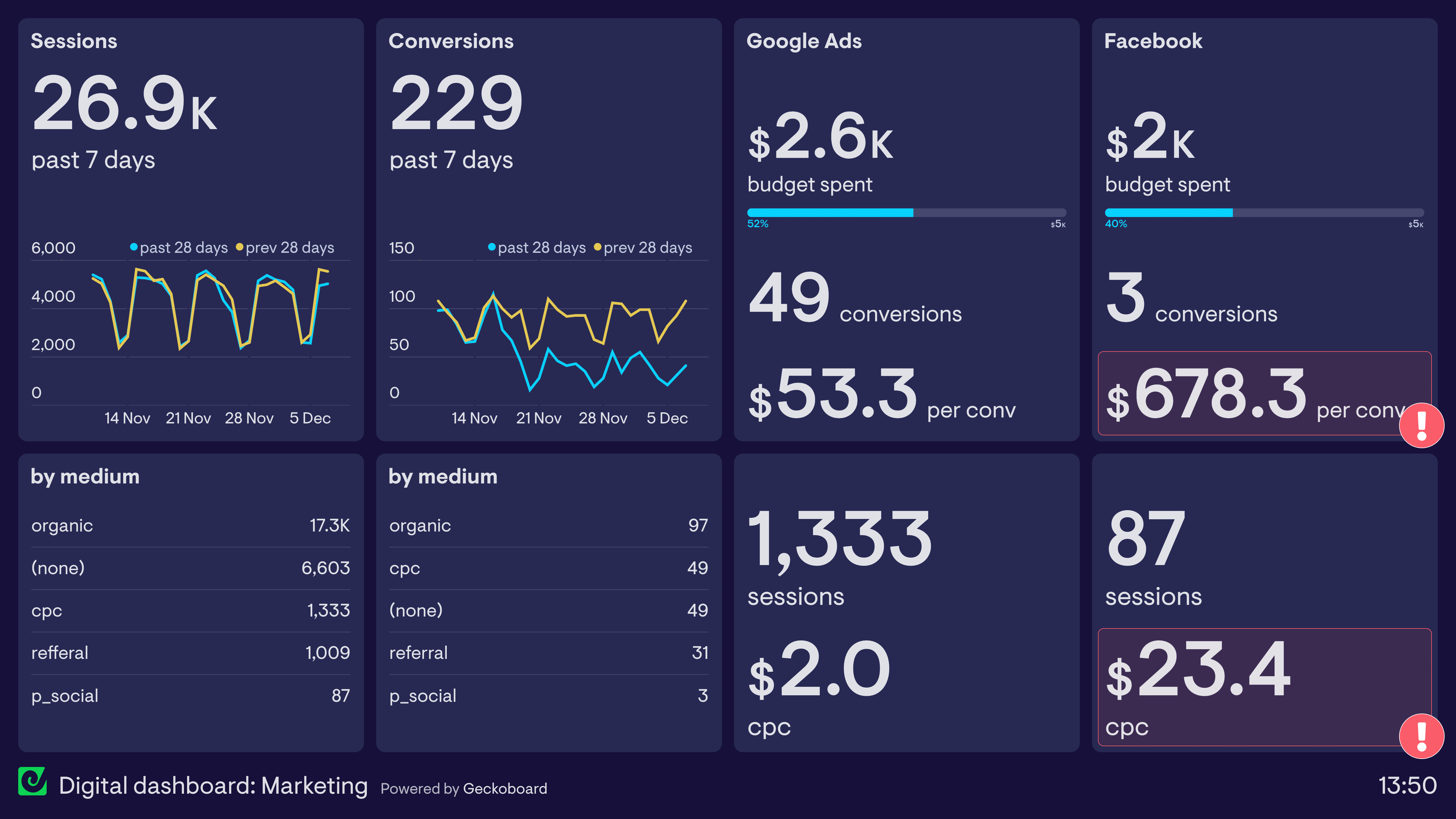 Example of a digital dashboard tracking marketing performance across multiple channels