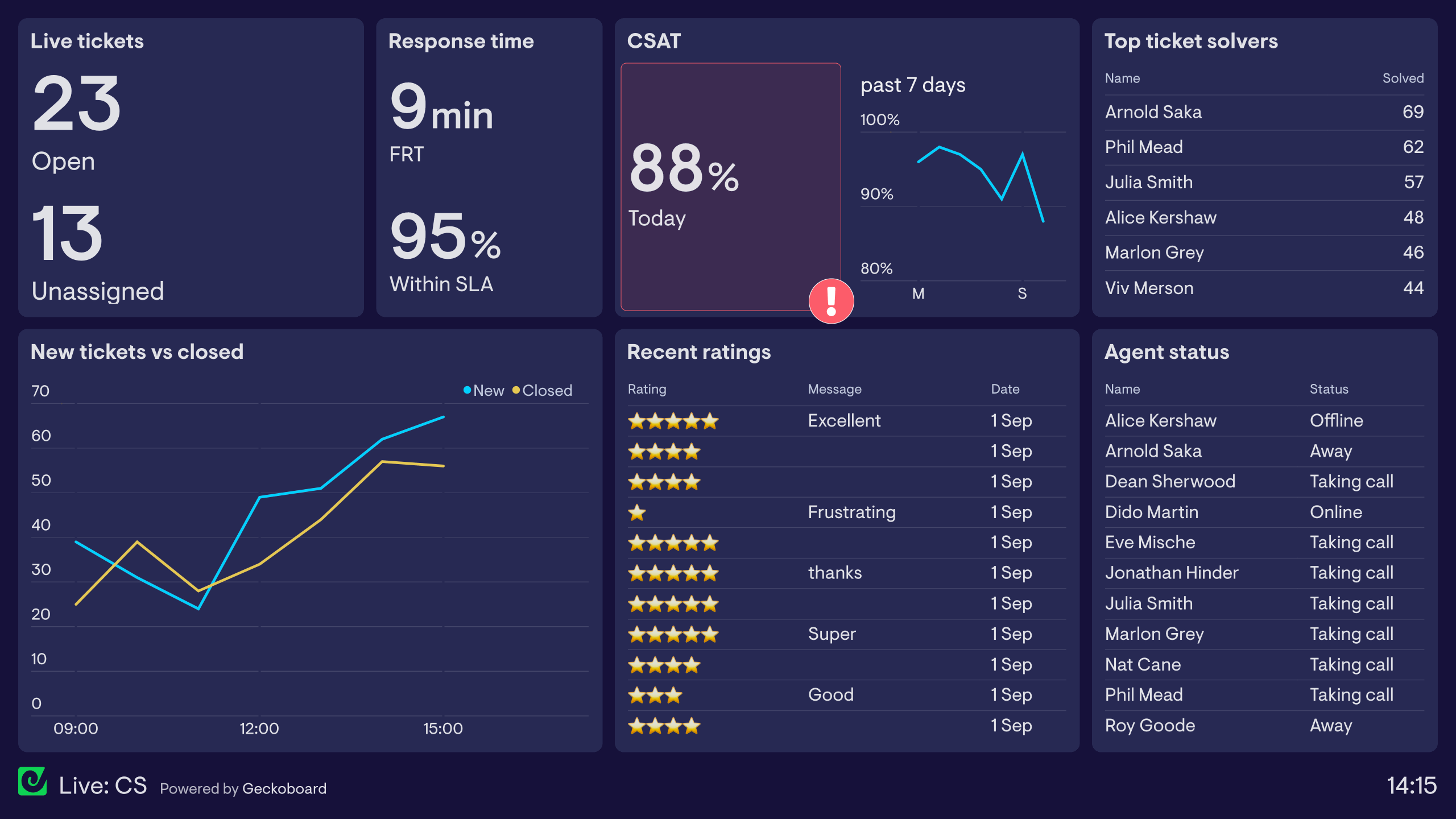 Example of a live customer support dashboard showing open tickets and response times