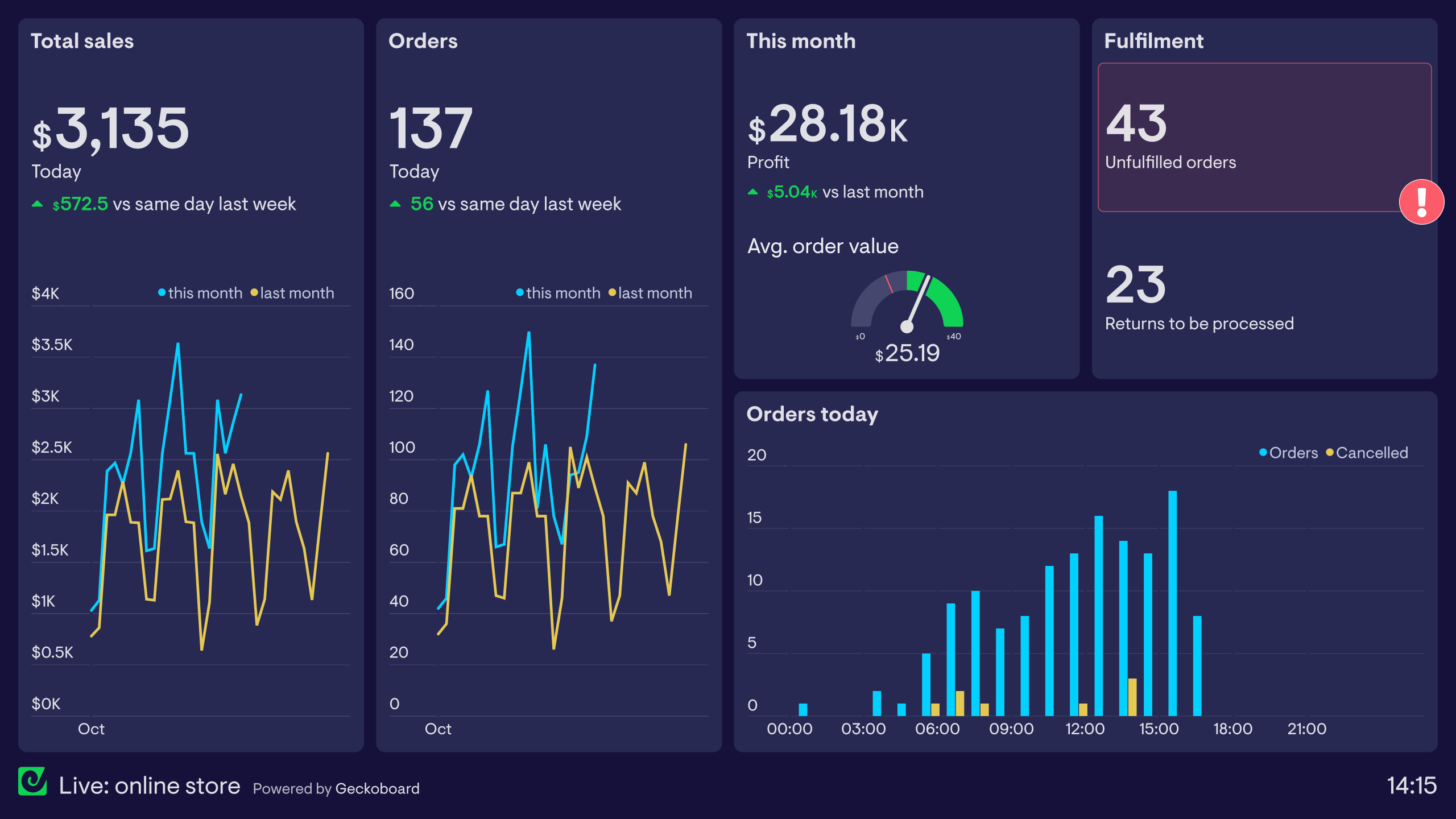 Example of a live ecommerce dashboard tracking orders, revenue and fulfillment
