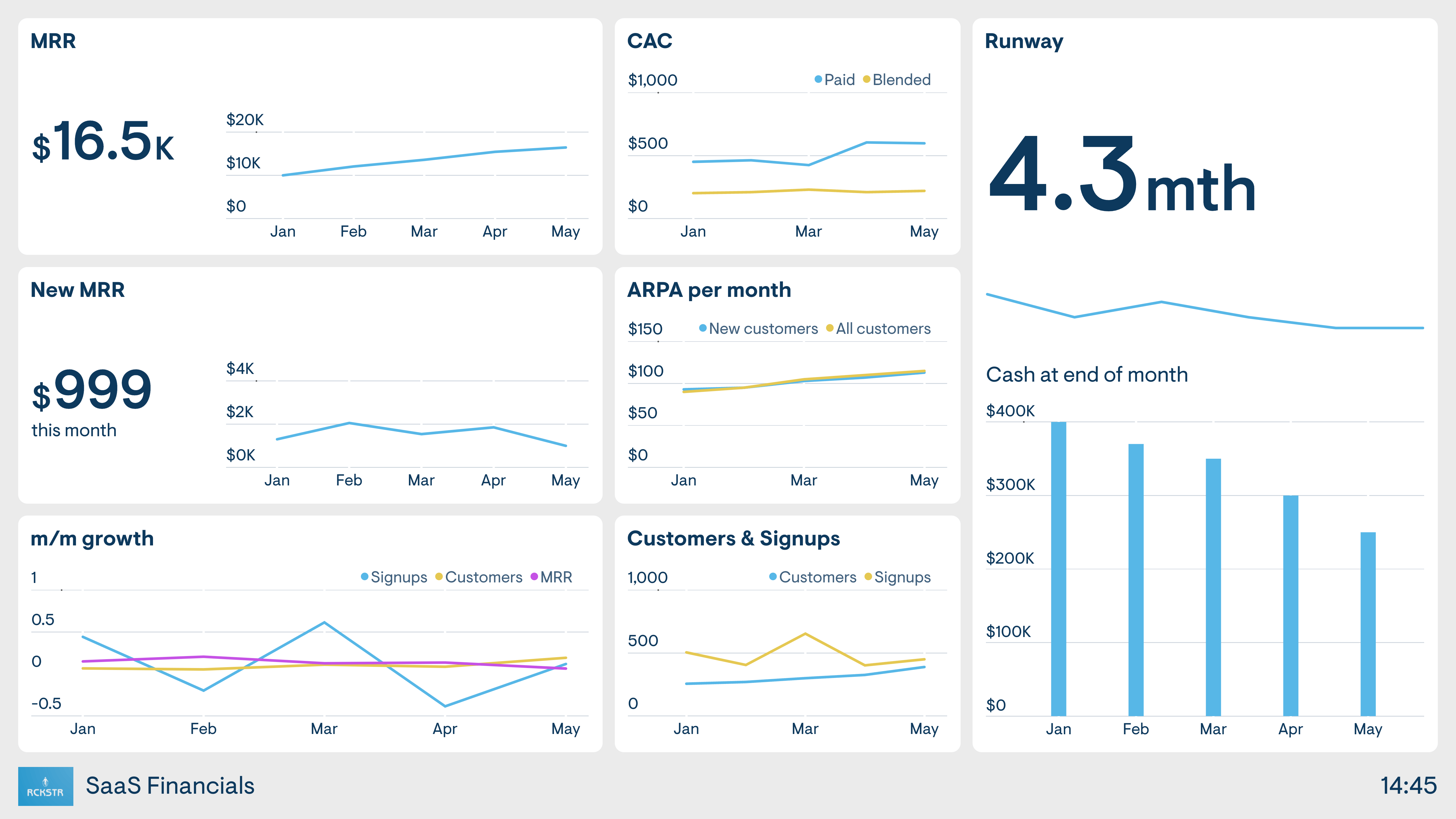 Example of a digital dashboard tracking company financial KPIs