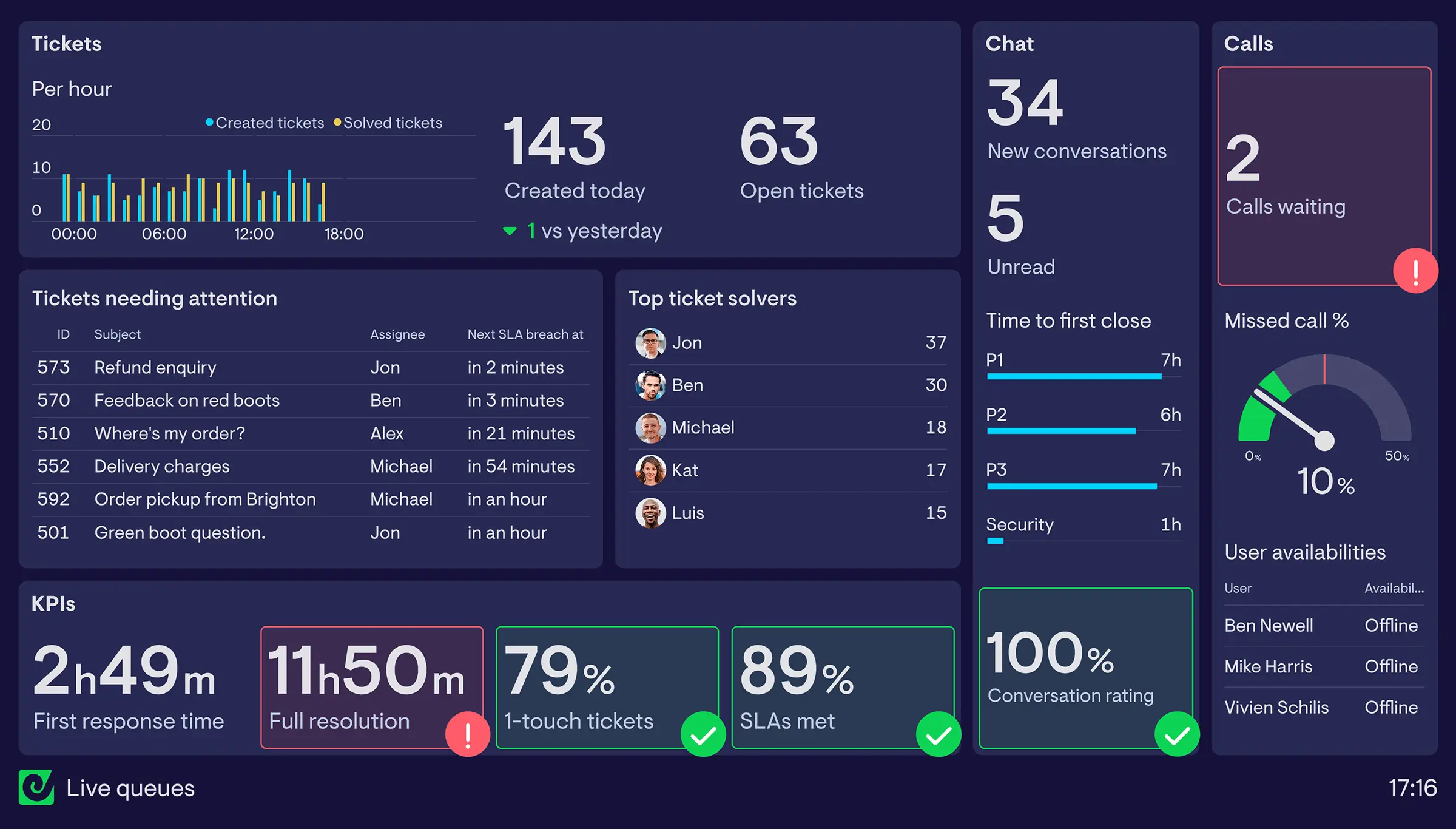 Live Zendesk queue dashboard showing ticket volumes, wait times, and agent activity