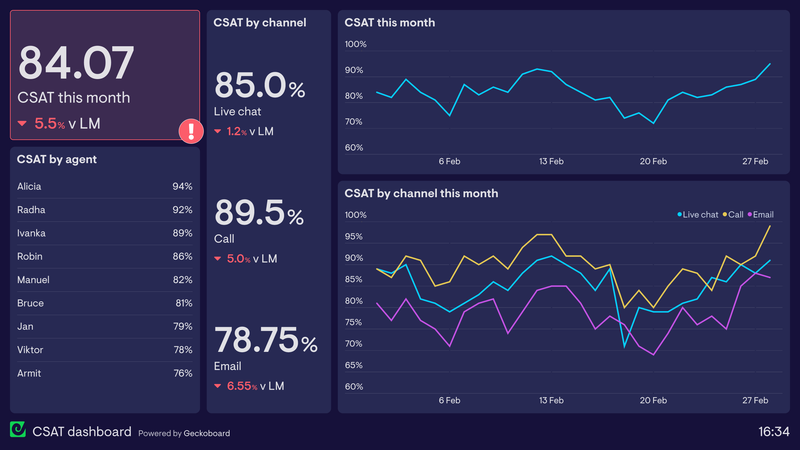 CSAT trends dashboard