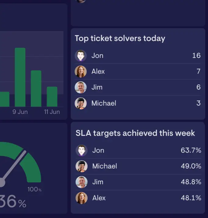 A live support team leaderboard in Geckoboard showing agent performance rankings