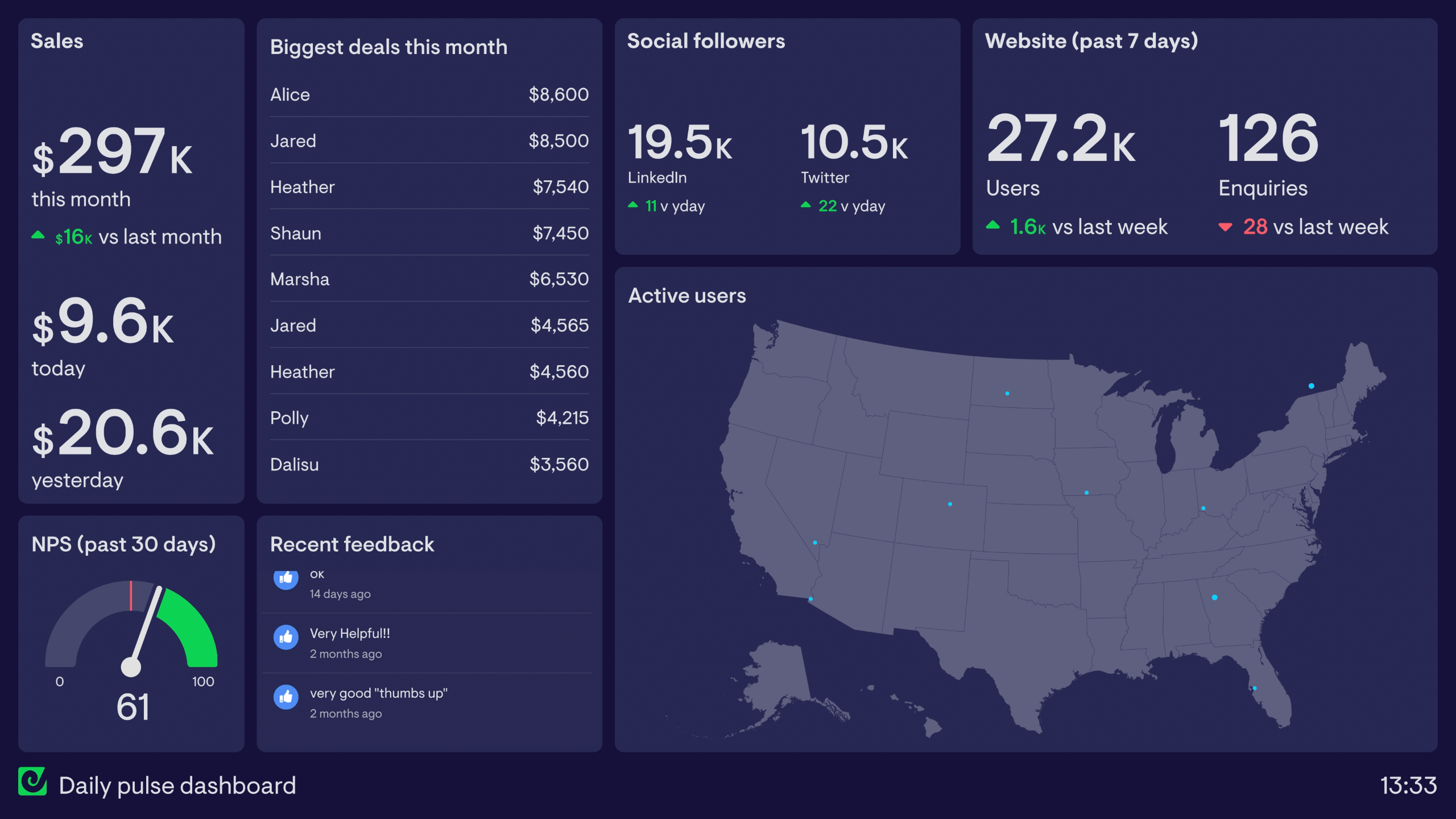 Example of a company-wide daily pulse dashboard showing sales and customer feedback