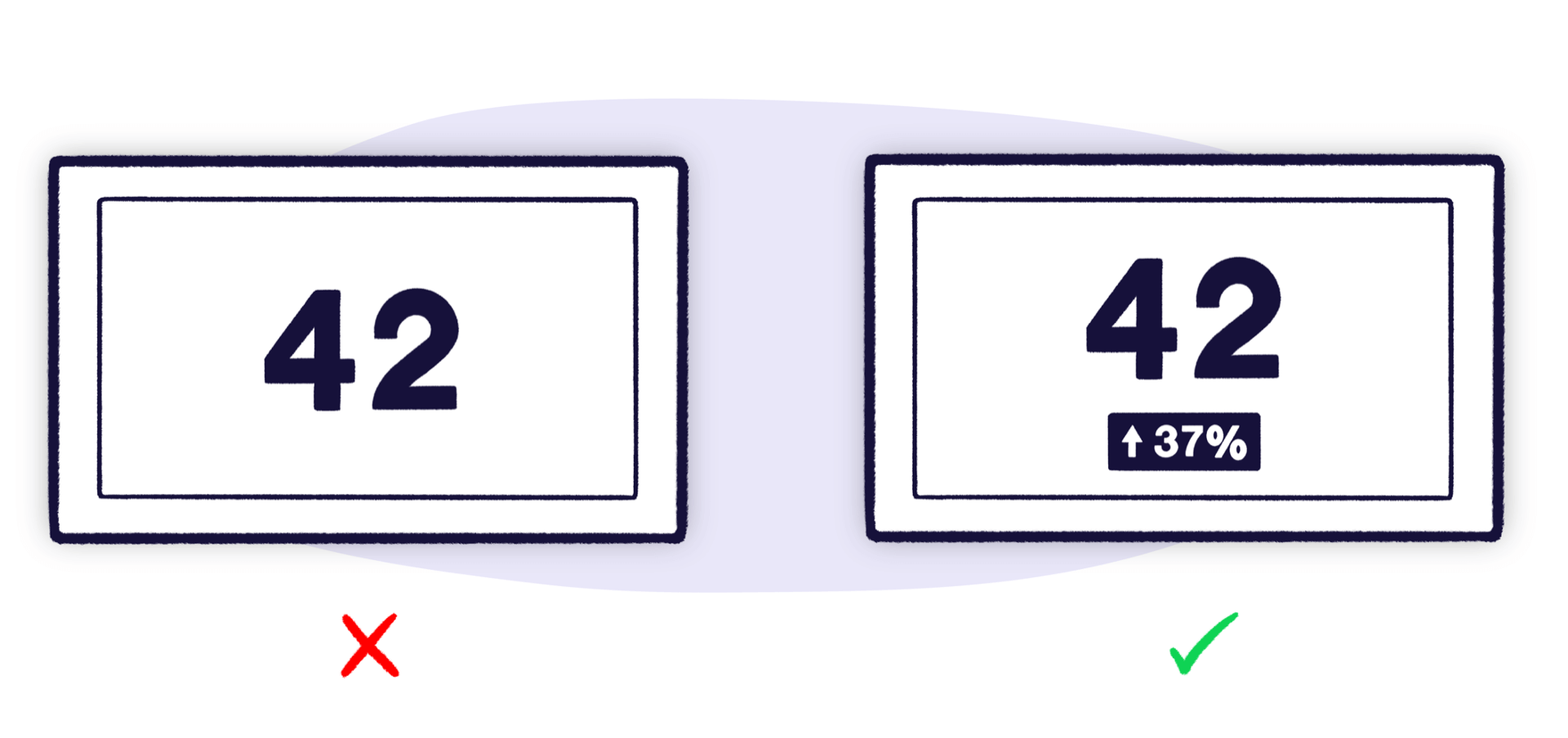 Dashboard design diagram showing number with arrow