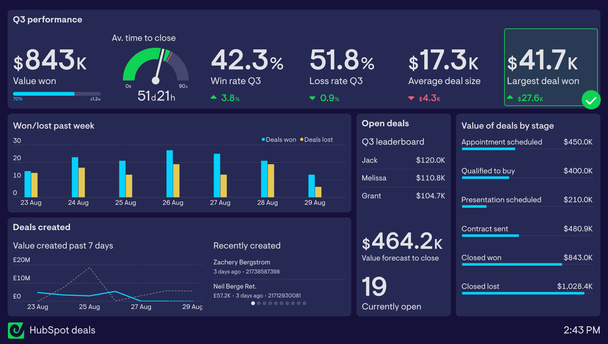 Live HubSpot deals dashboard showing pipeline, quota, and rep activity