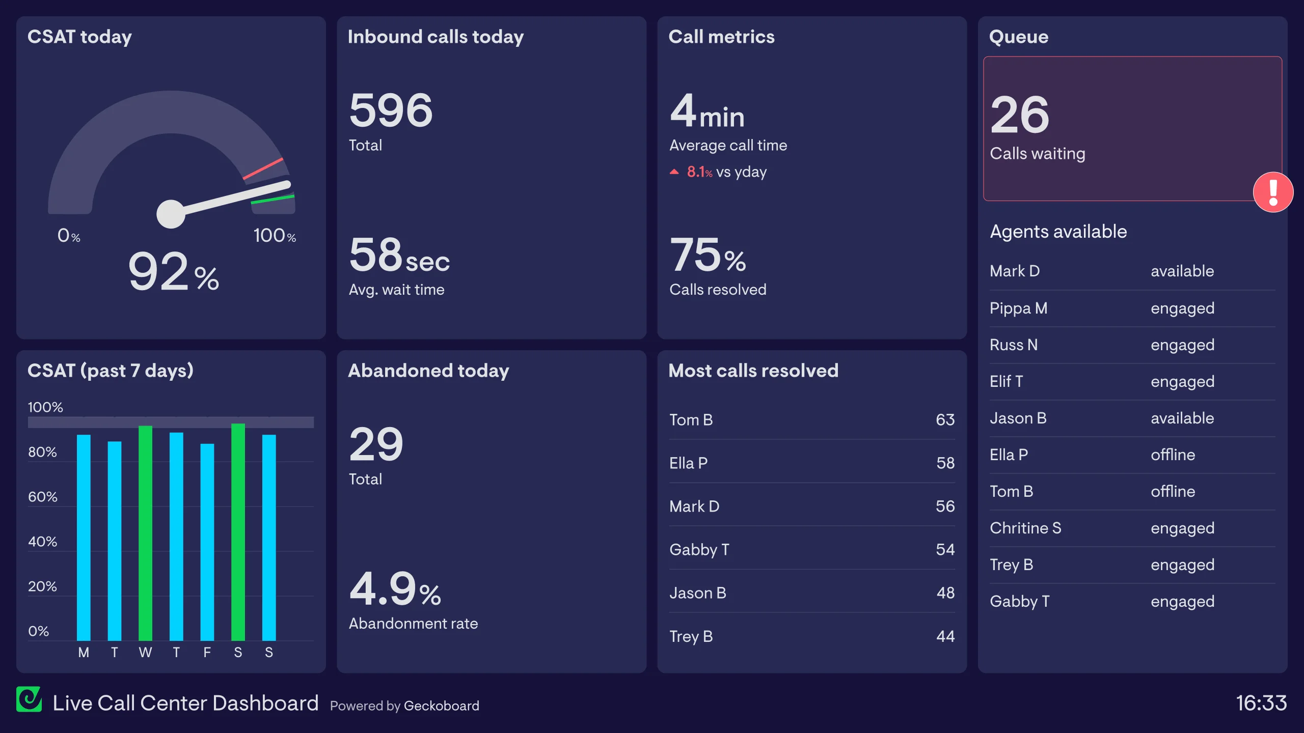Contact center dashboard