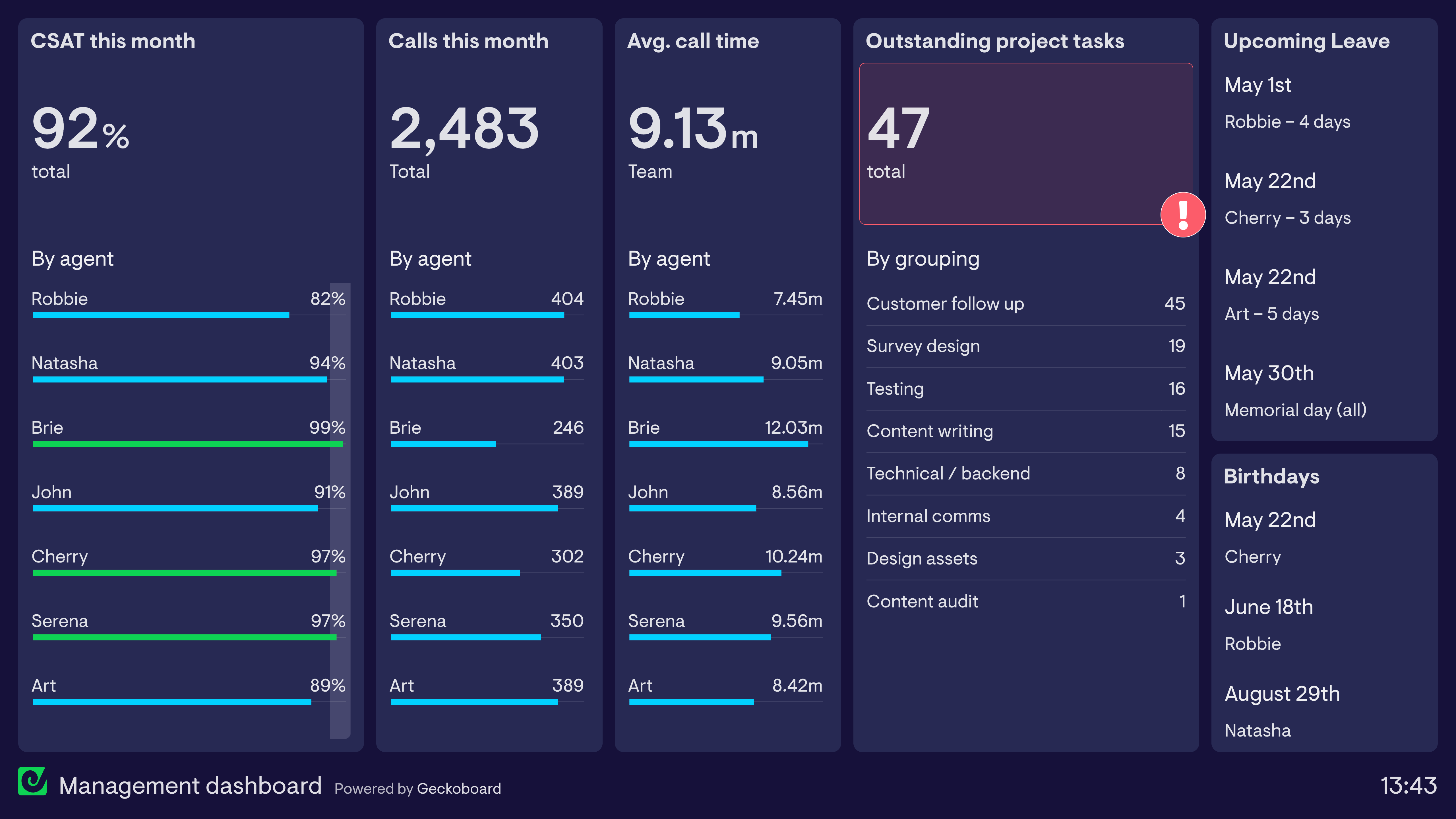 Example of a management dashboard used by a Customer Service Director to track team performance