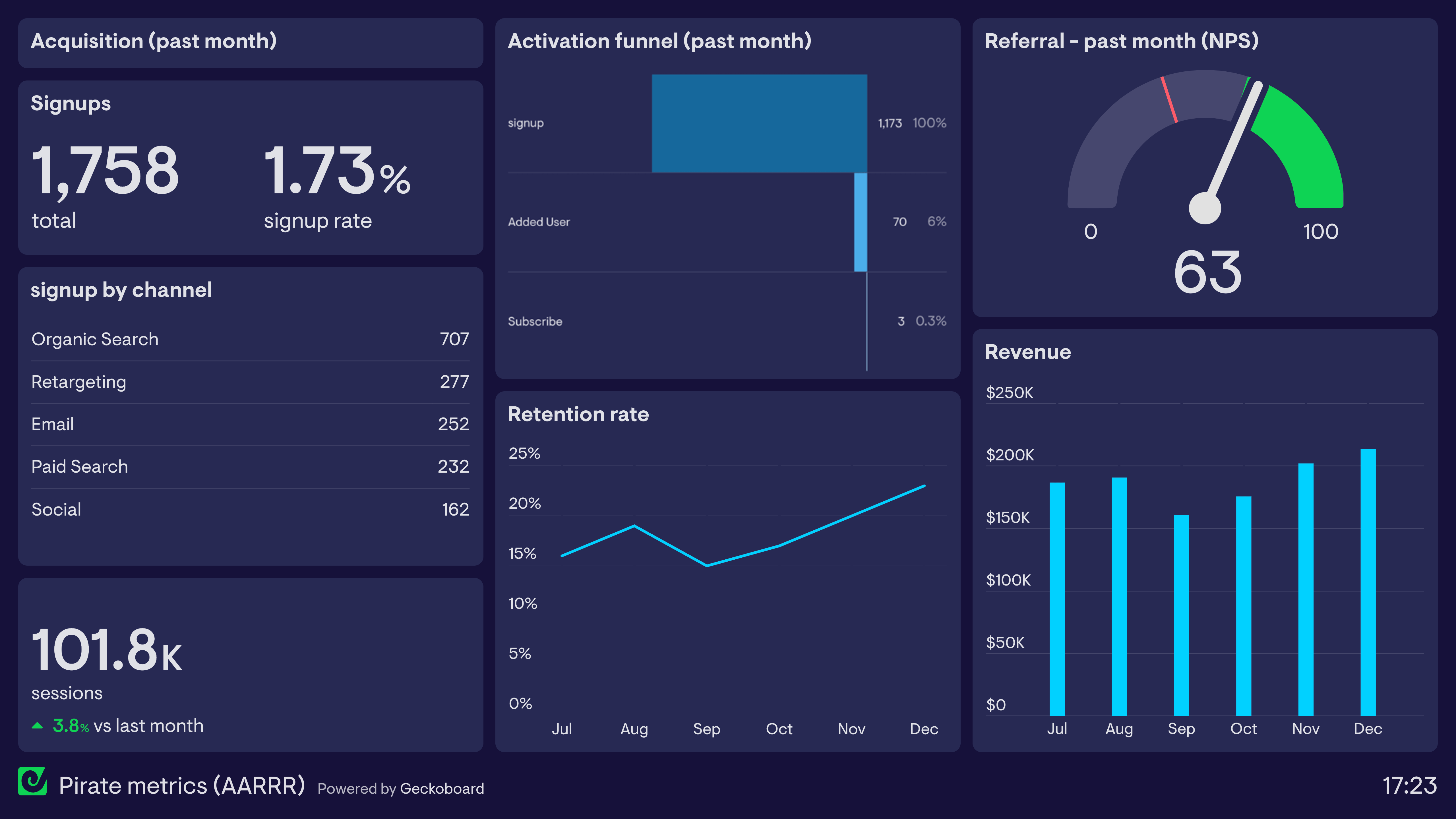 Example of a Pirate Metrics dashboard tracking acquisition, activation, retention, referral and revenue