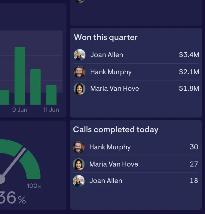 A live sales leaderboard in Geckoboard showing deal value won by rep