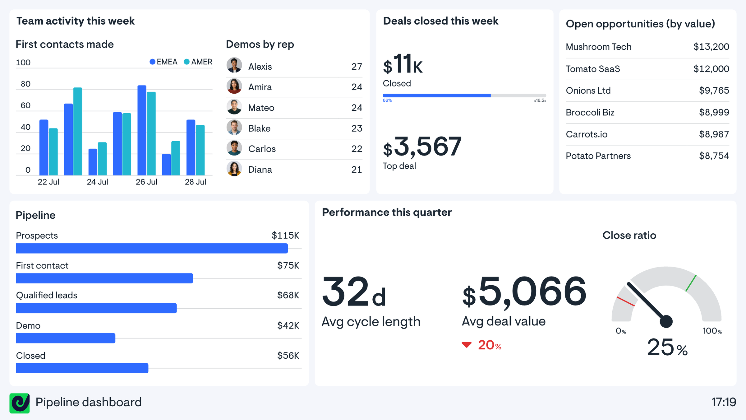 Sales pipeline dashboard example
