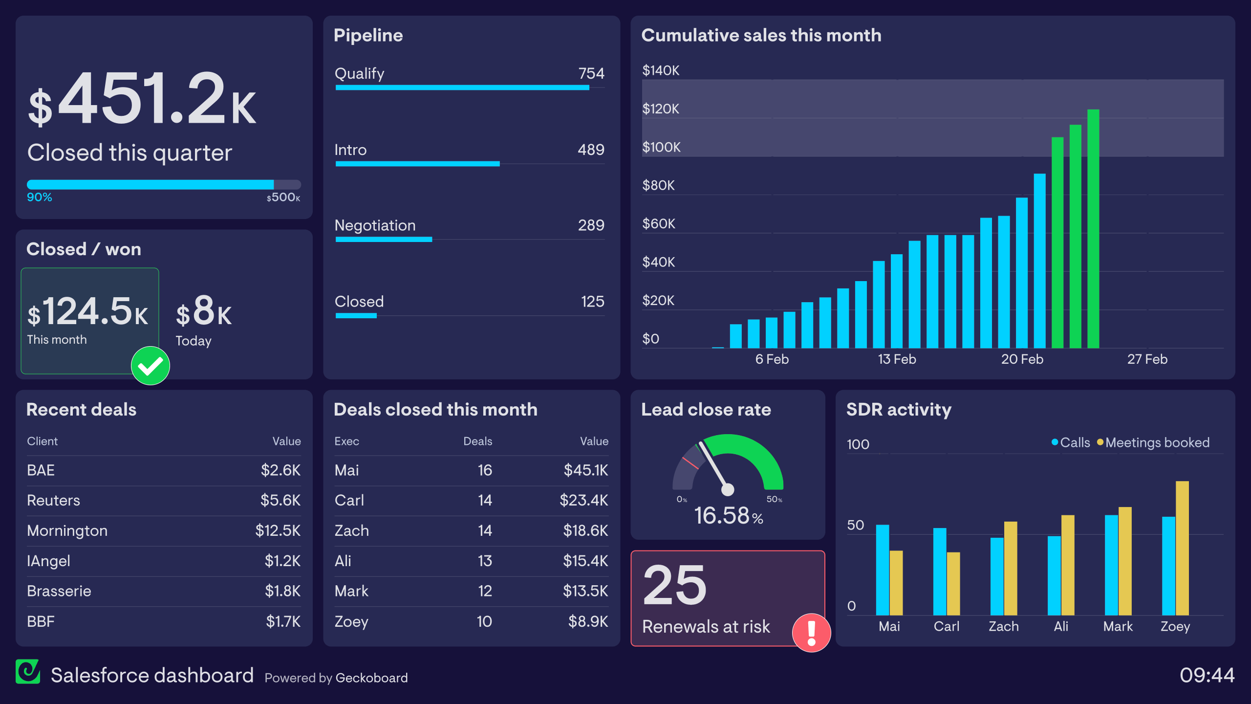 Live Salesforce sales performance dashboard in Geckoboard