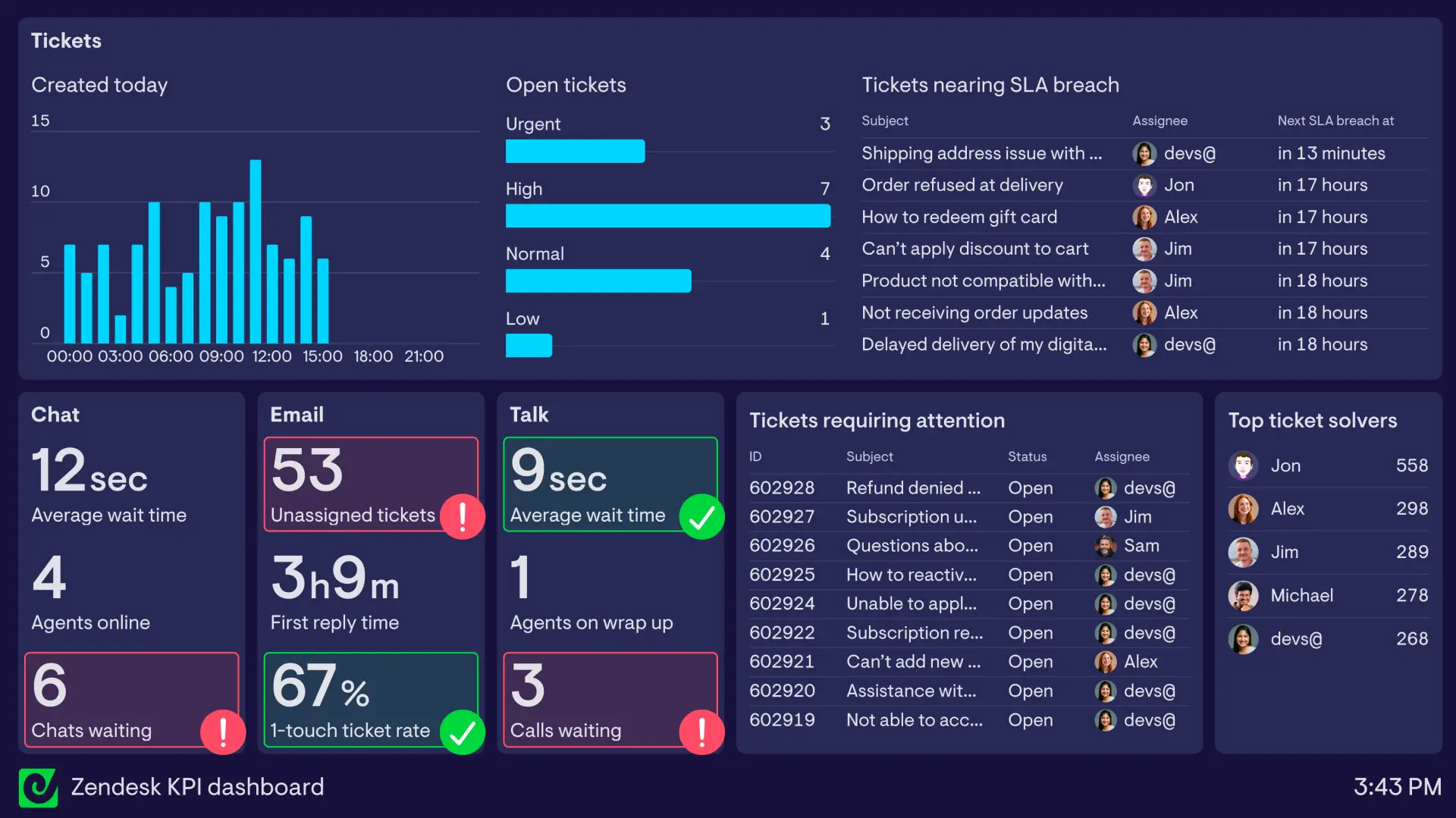 Multi-channel support dashboard