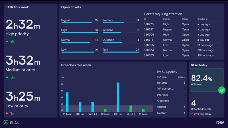 SLA monitoring dashboard