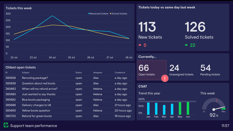 Zendesk support dashboard