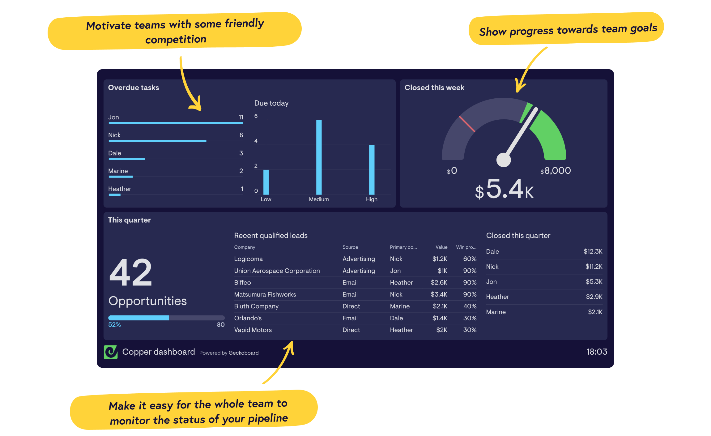 Real-time Copper dashboards from Geckoboard