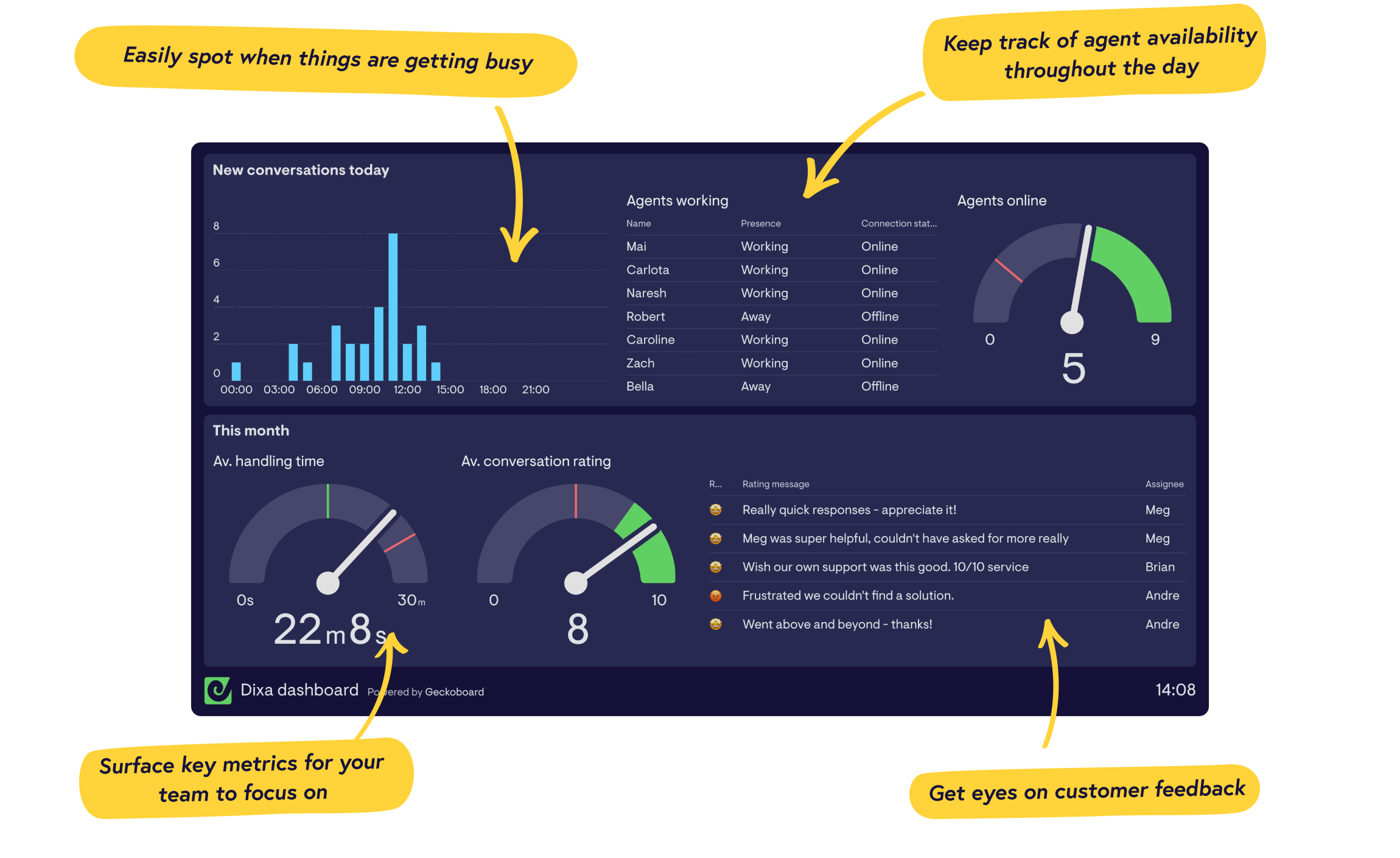 Real-time Dixa dashboards from Geckoboard