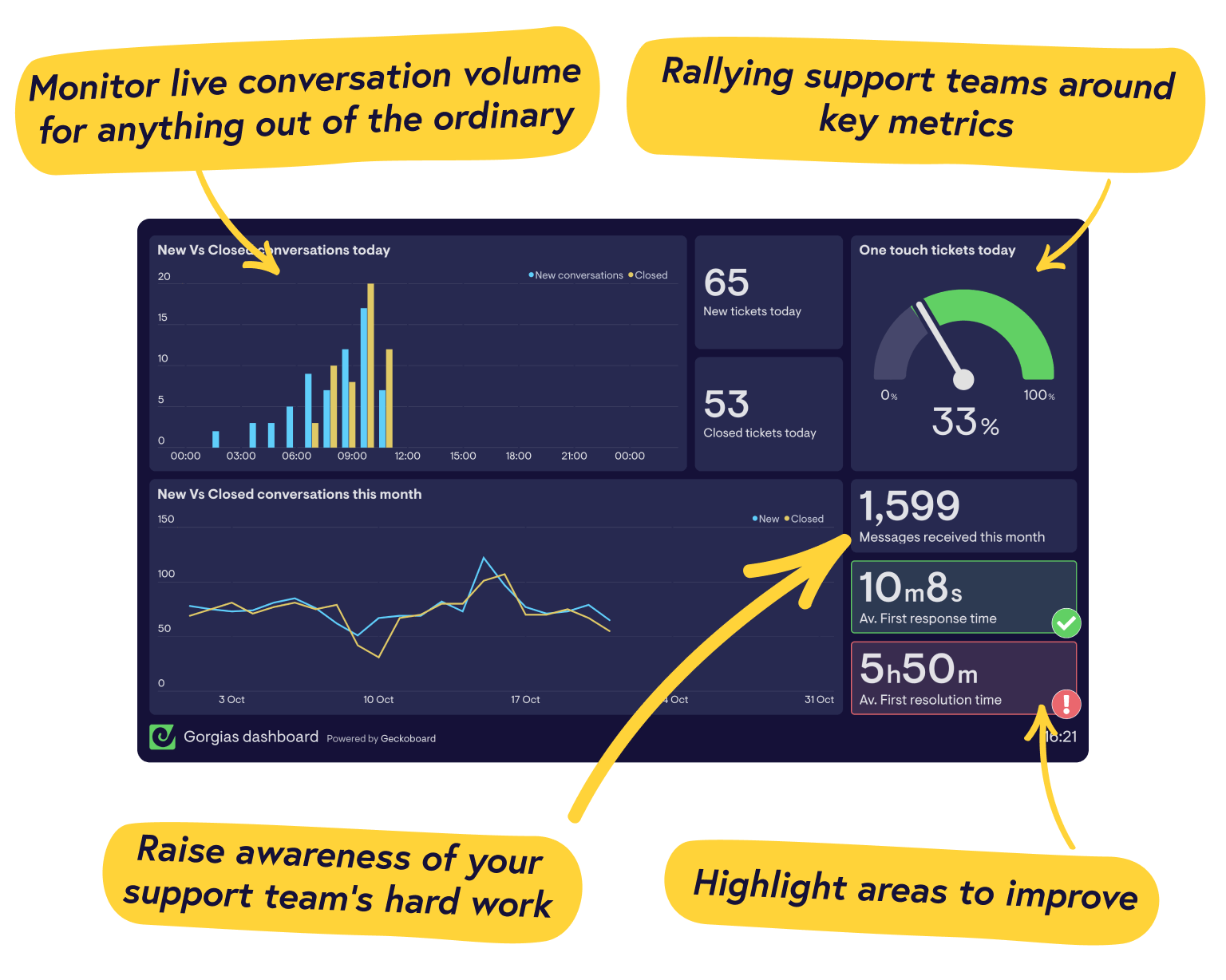 Real-time Gorgias dashboards from Geckoboard