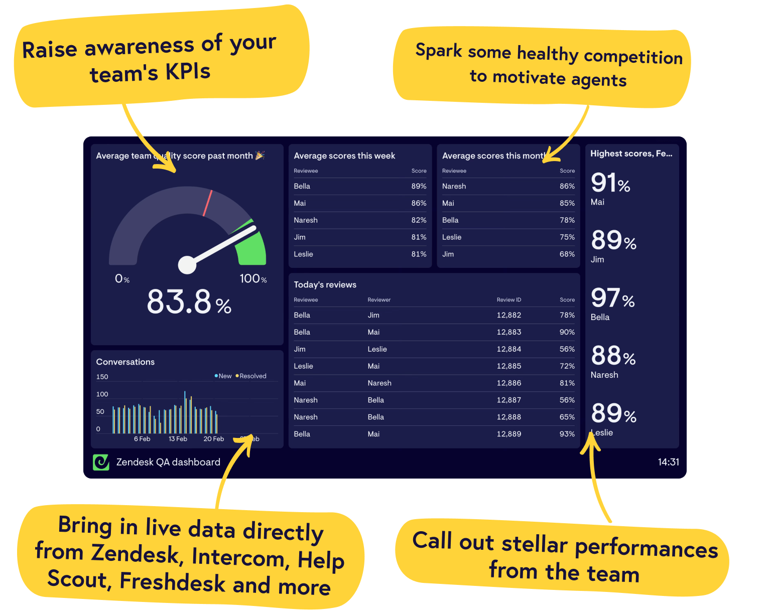 Real-time Zendesk QA dashboards from Geckoboard