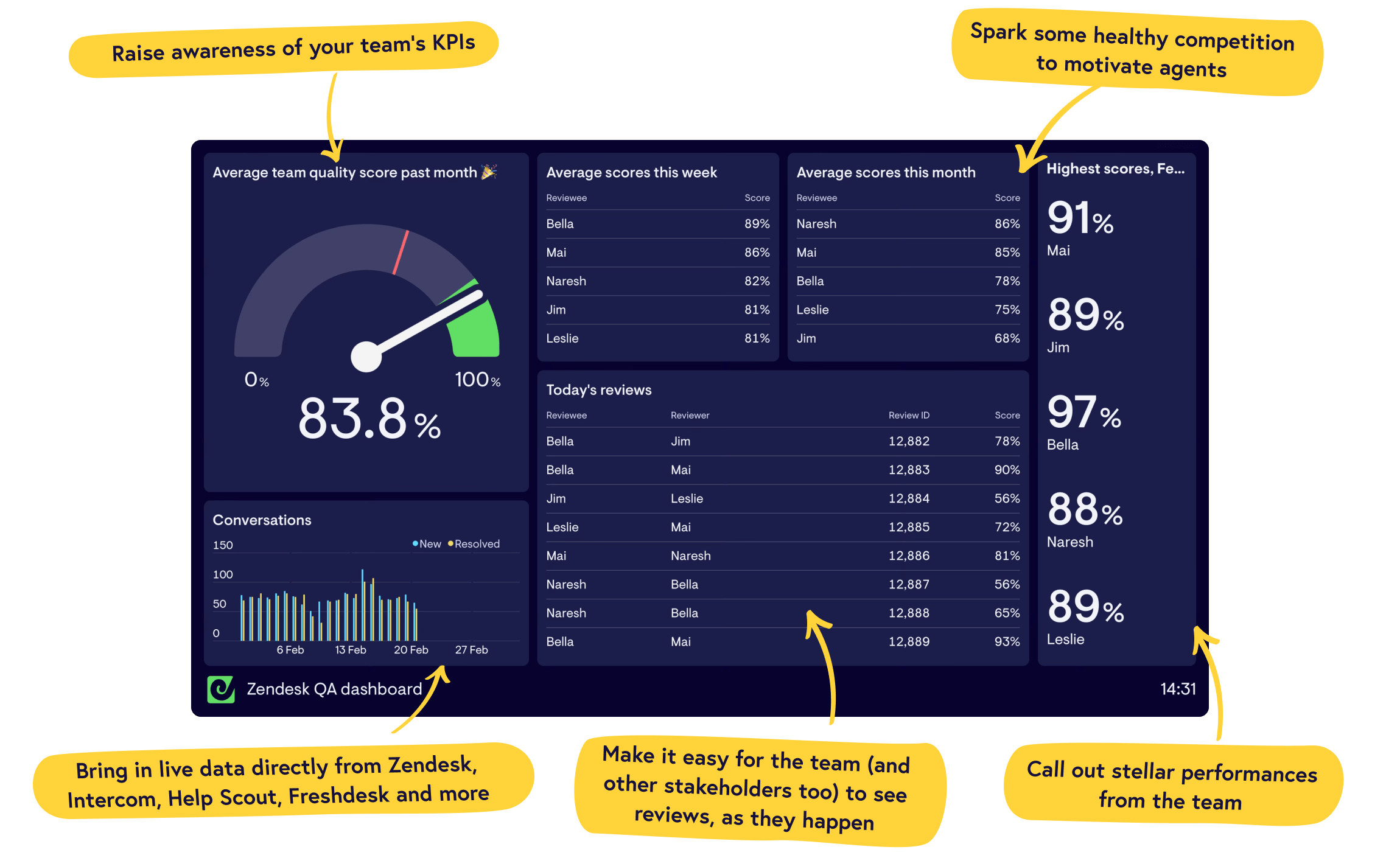 Real-time Zendesk QA dashboards from Geckoboard