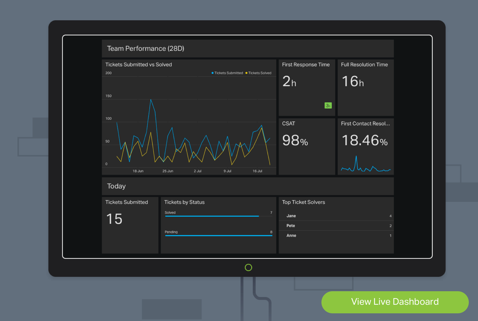 Customer Service Dashboard Inspiration: 5 Examples | Geckoboard Blog