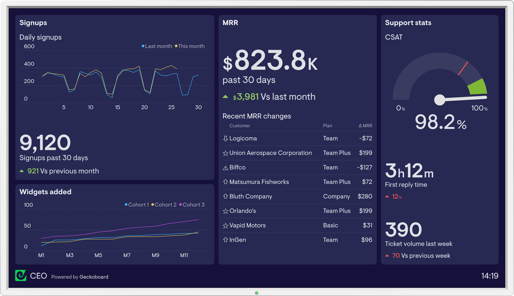 5 Dashboard Examples With Very Different Approaches For Tracking 