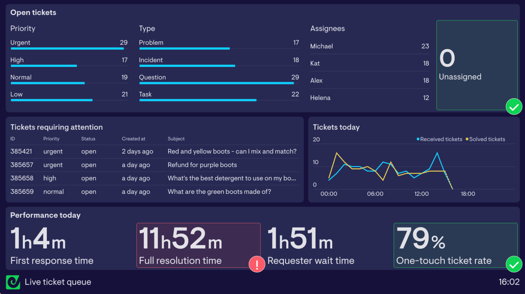 HubSpot Dashboard Example