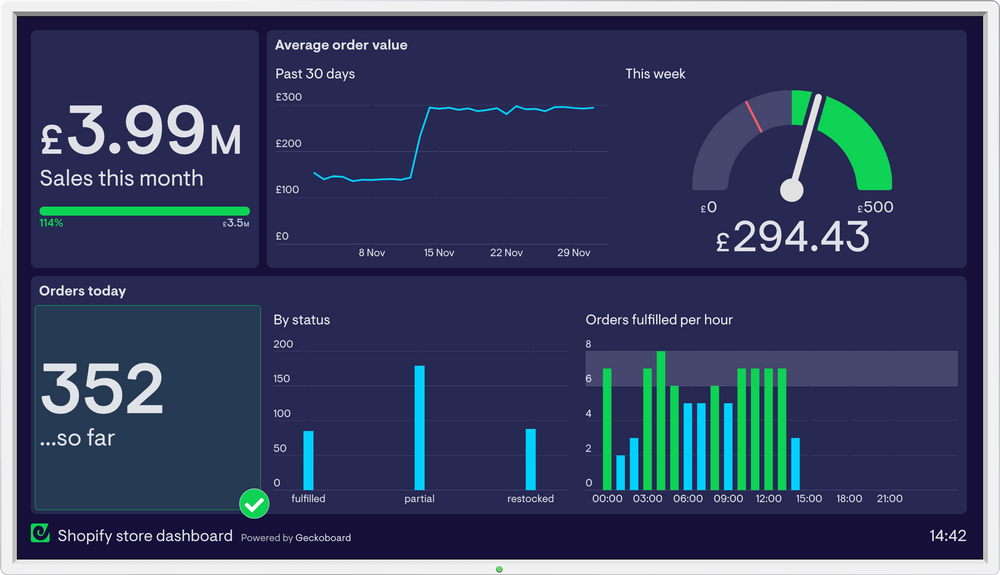 The ultimate guide to ecommerce dashboards in 2021 | Geckoboard blog