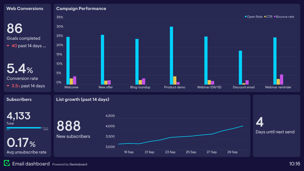 The 9 best email marketing metrics to track – with a dashboard ...