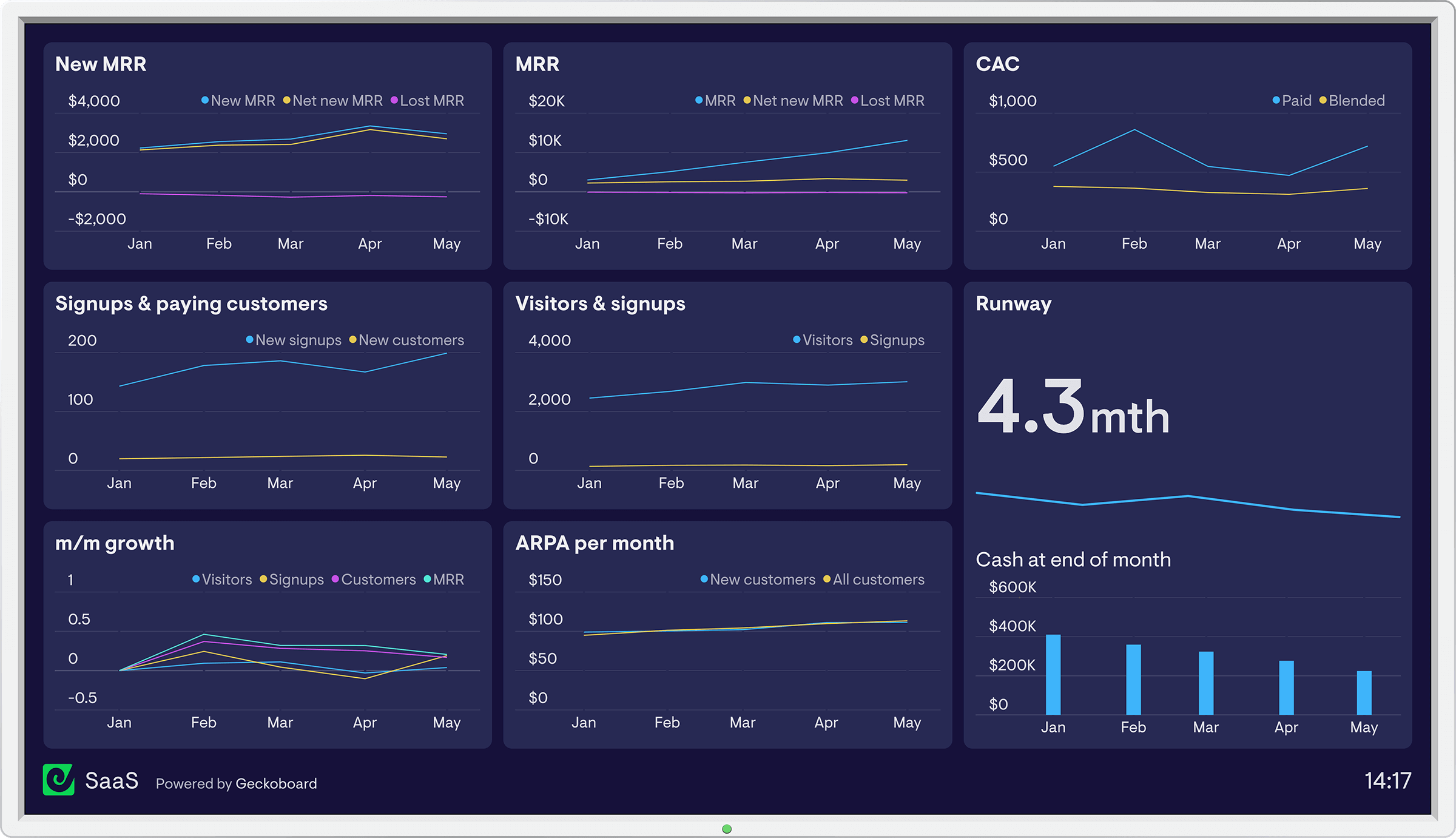 Revenue Churn: What it is and how to improve it? | Geckoboard blog