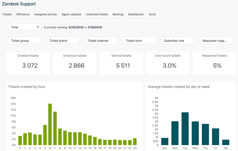 4 Ways To Simplify Your Zendesk Reporting | Geckoboard Blog