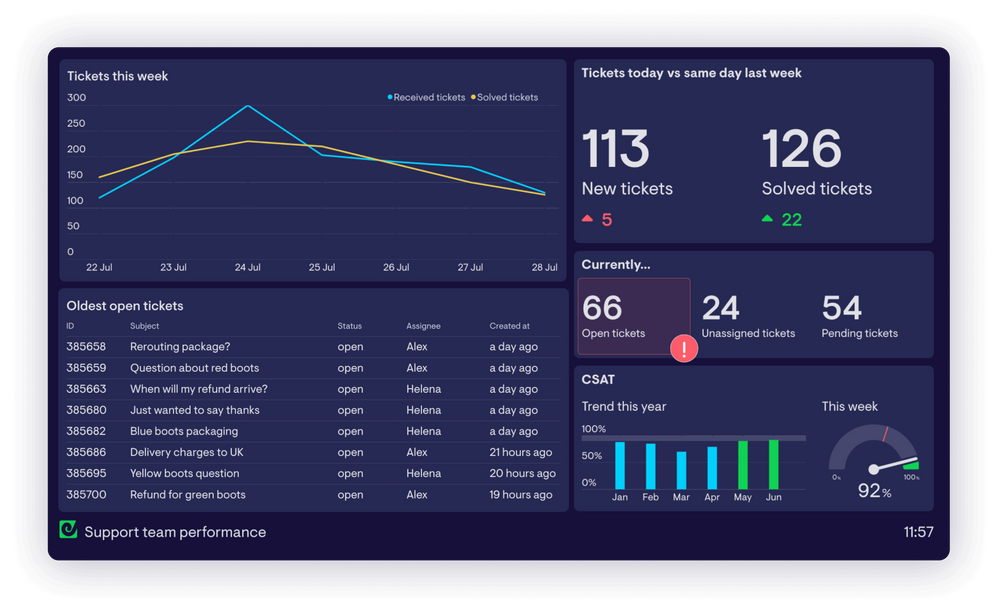 How to create daily performance snapshots for Zendesk | Geckoboard blog