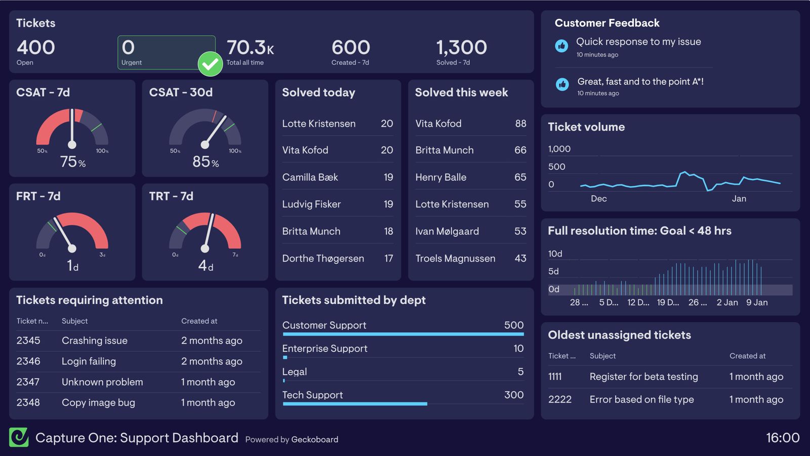 How Capture One's Support Team use Geckoboard to provide great service ...