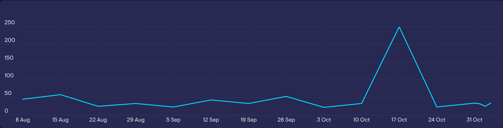 How to investigate a spike in your data | 8 steps to follow ...