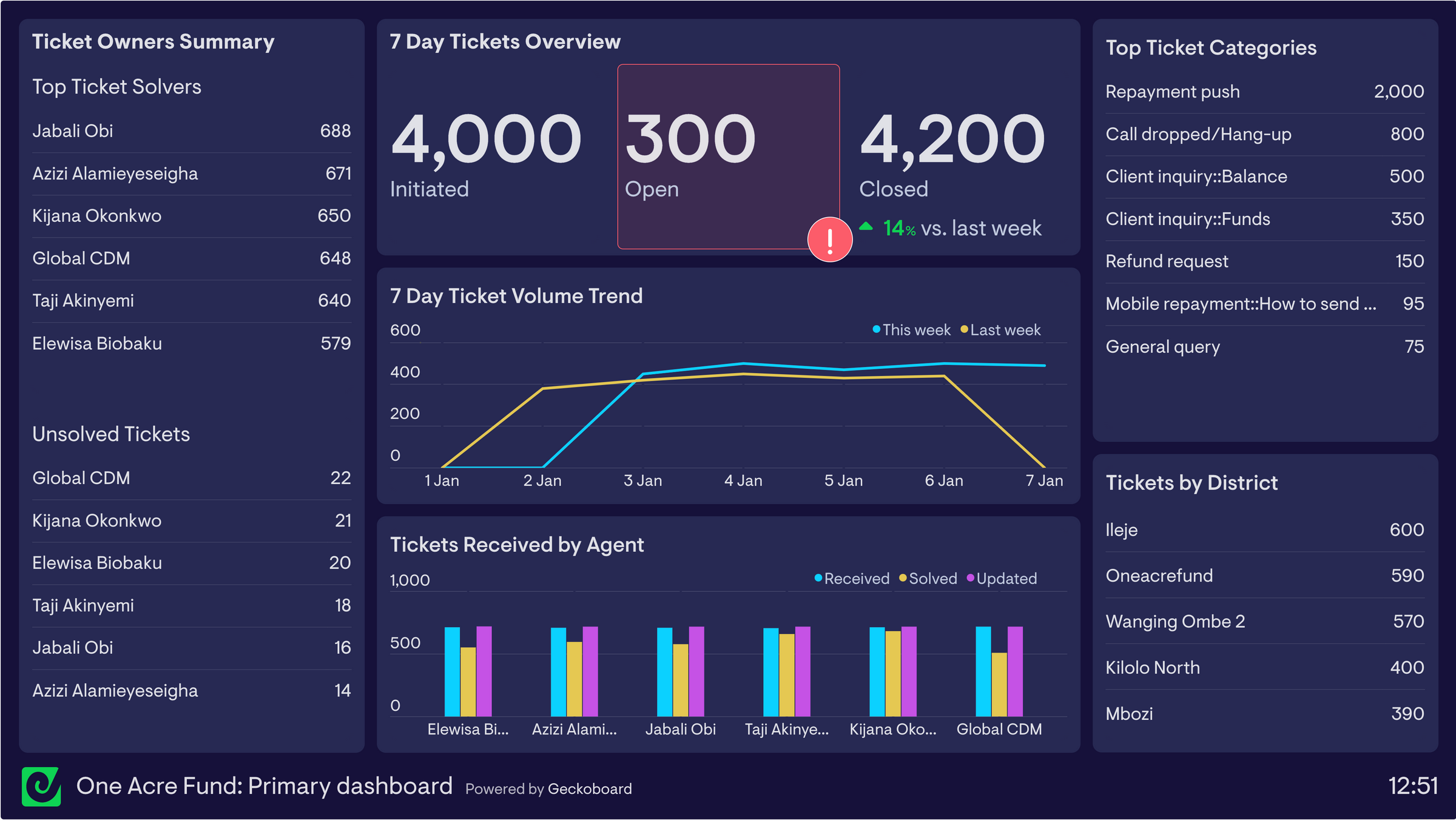 one-acre-fund-creates-a-kpi-driven-culture-with-geckoboard-geckoboard-blog