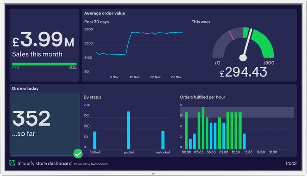 The ultimate guide to ecommerce dashboards in 2021 | Geckoboard blog