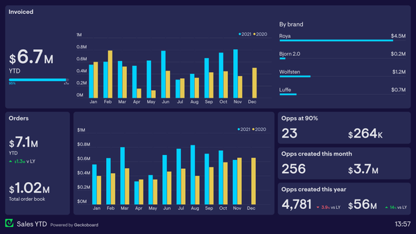 Stop creating Sales Dashboards in Excel: Easy Alternative | Geckoboard blog