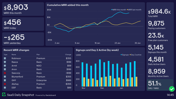 What is a SQL dashboard? – Easy SQL dashboards | Geckoboard blog