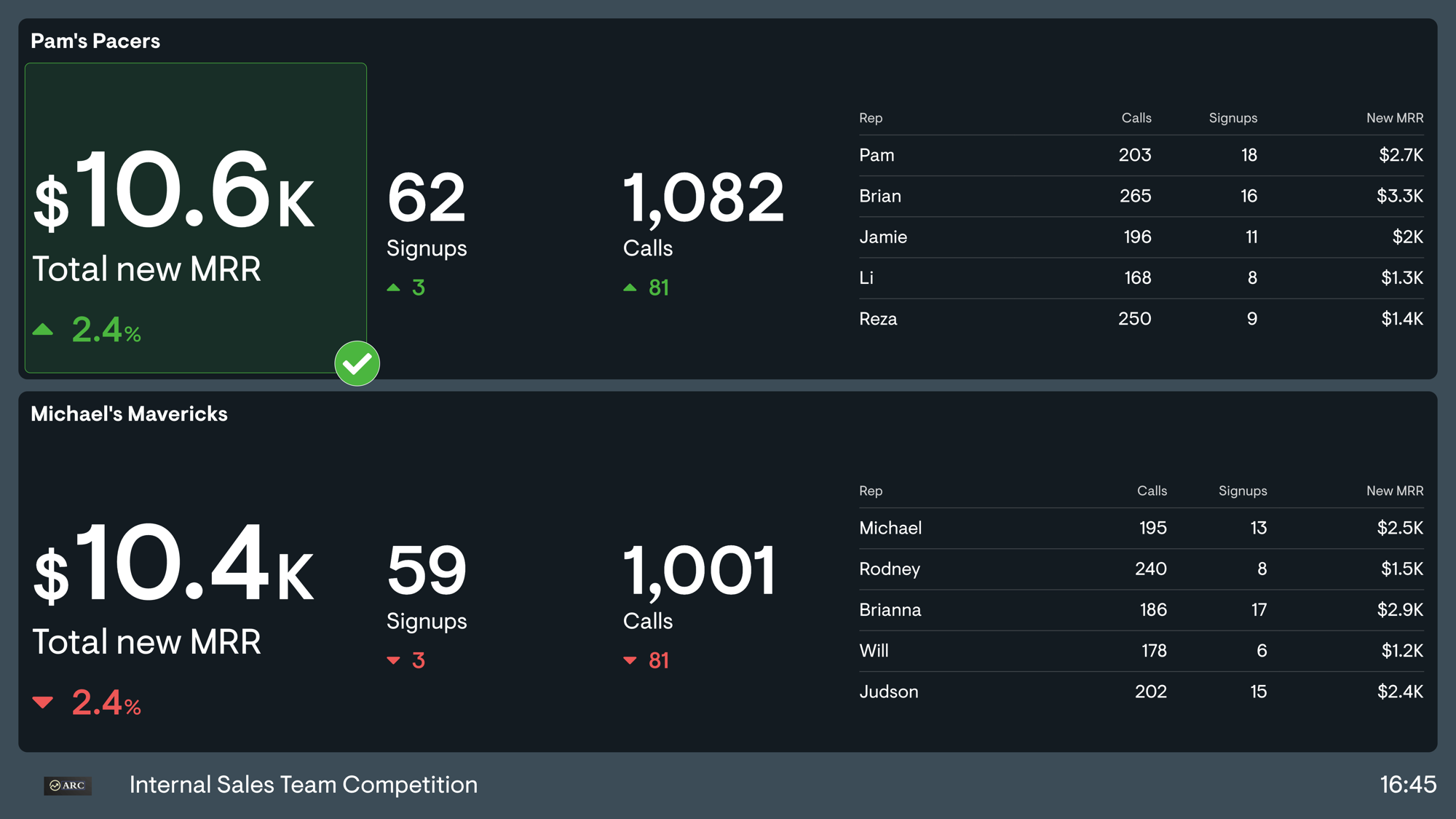 A dashboard showing two named sales teams, Pam’s Pacers and Michael’s Mavericks, competing on new MRR