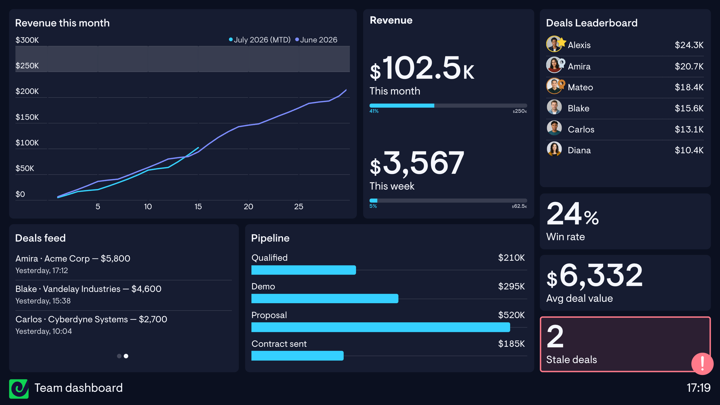 A team sales dashboard showing revenue this month, a deals leaderboard, pipeline by stage, and a deals feed