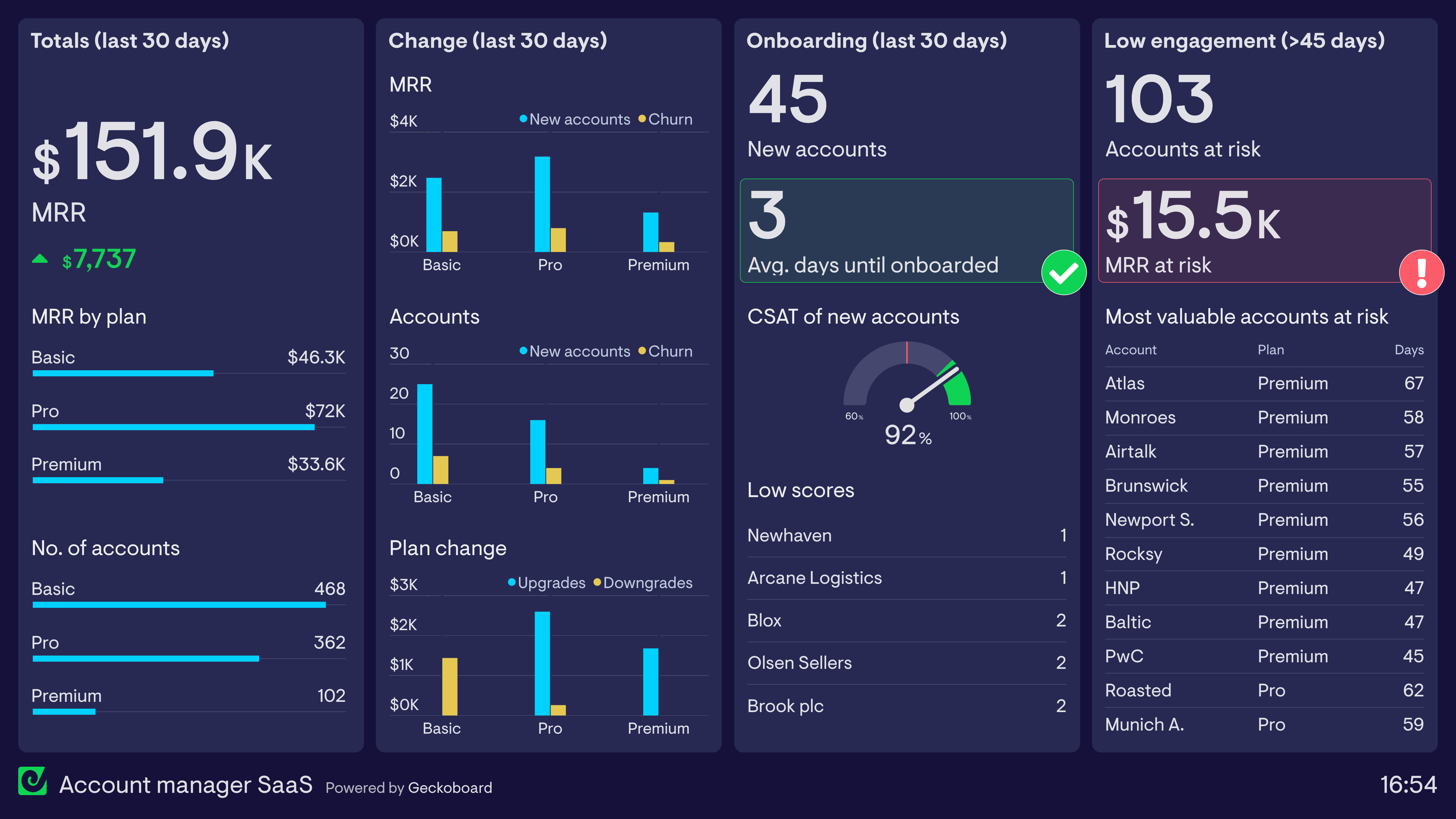 Example of a dashboard used by an Account Manager at a SaaS company to monitor performance