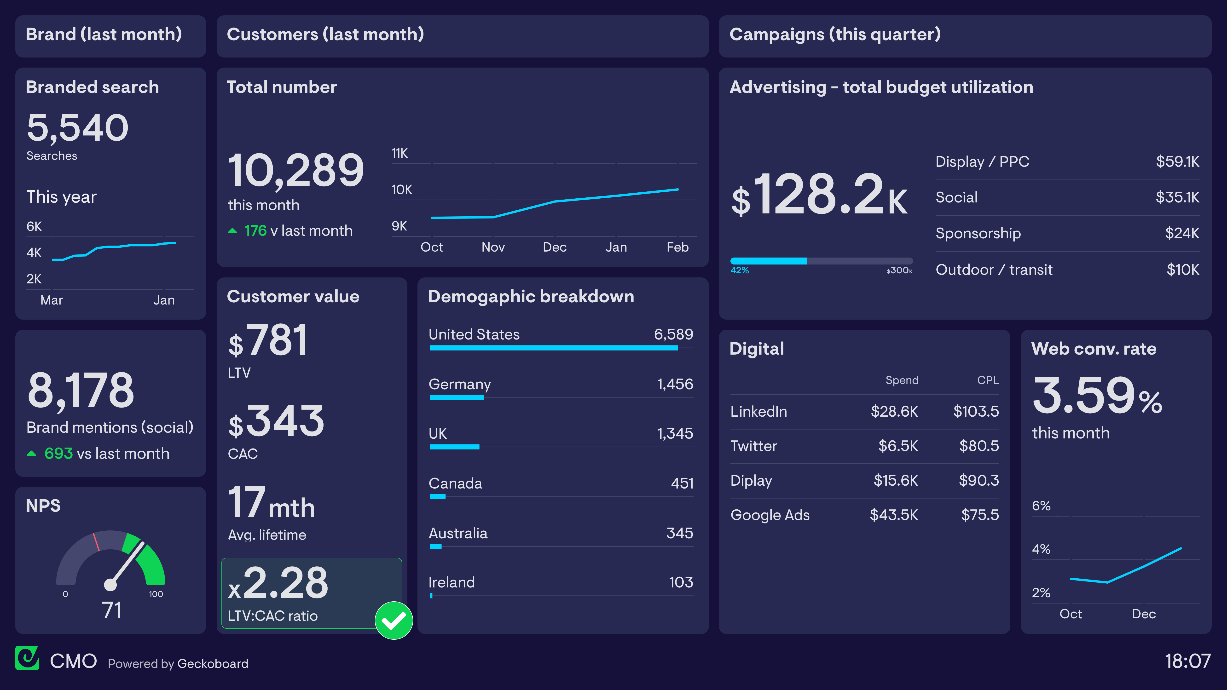 11 Executive dashboard examples based on real companies
