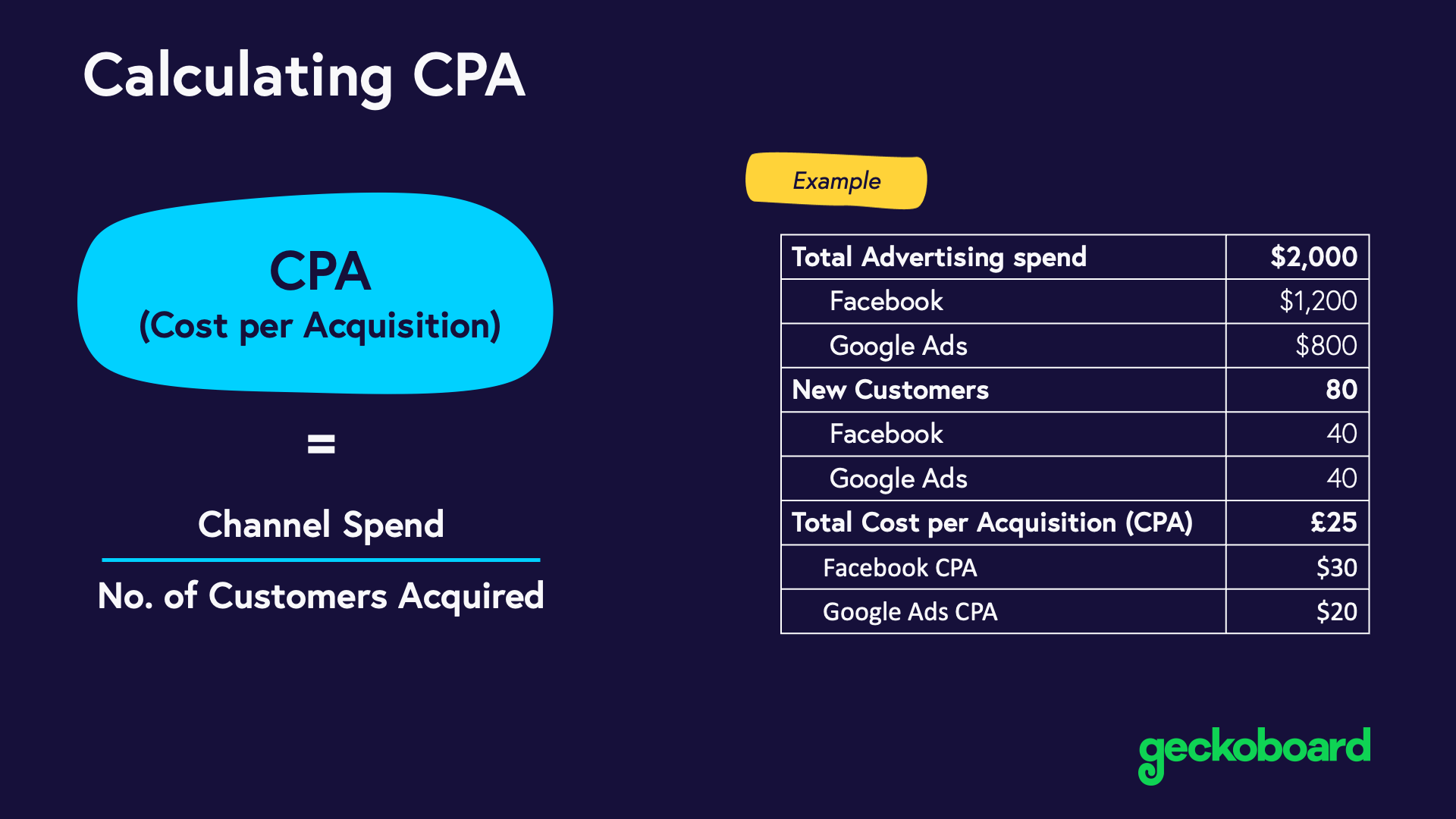 Cost Per Acquisition (CPA), KPI example