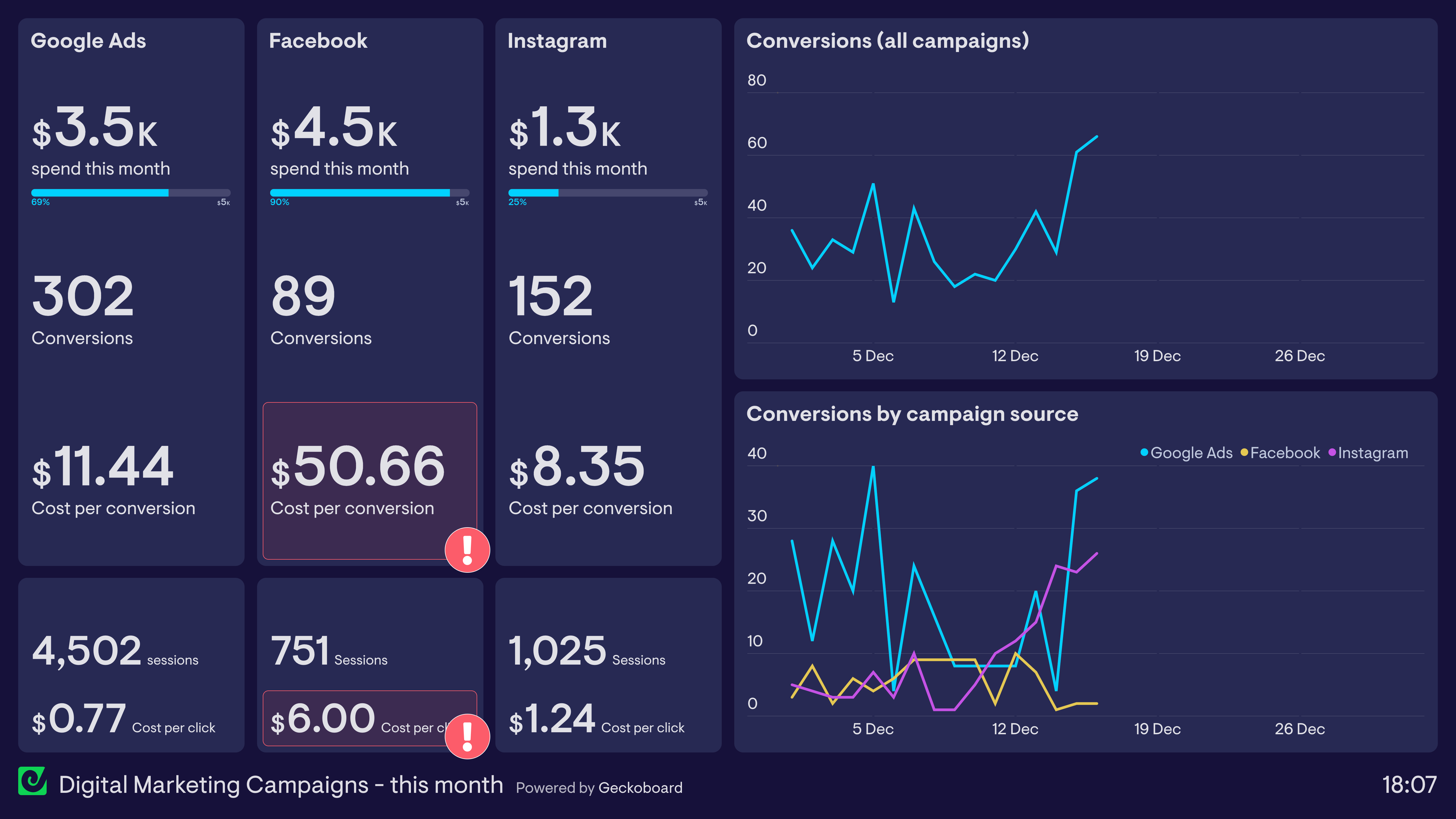 Digital Marketing Dashboard Example Geckoboard