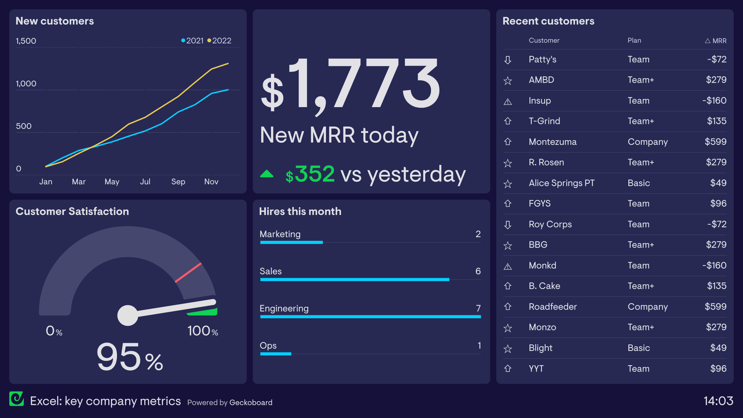 11 Executive dashboard examples based on real companies