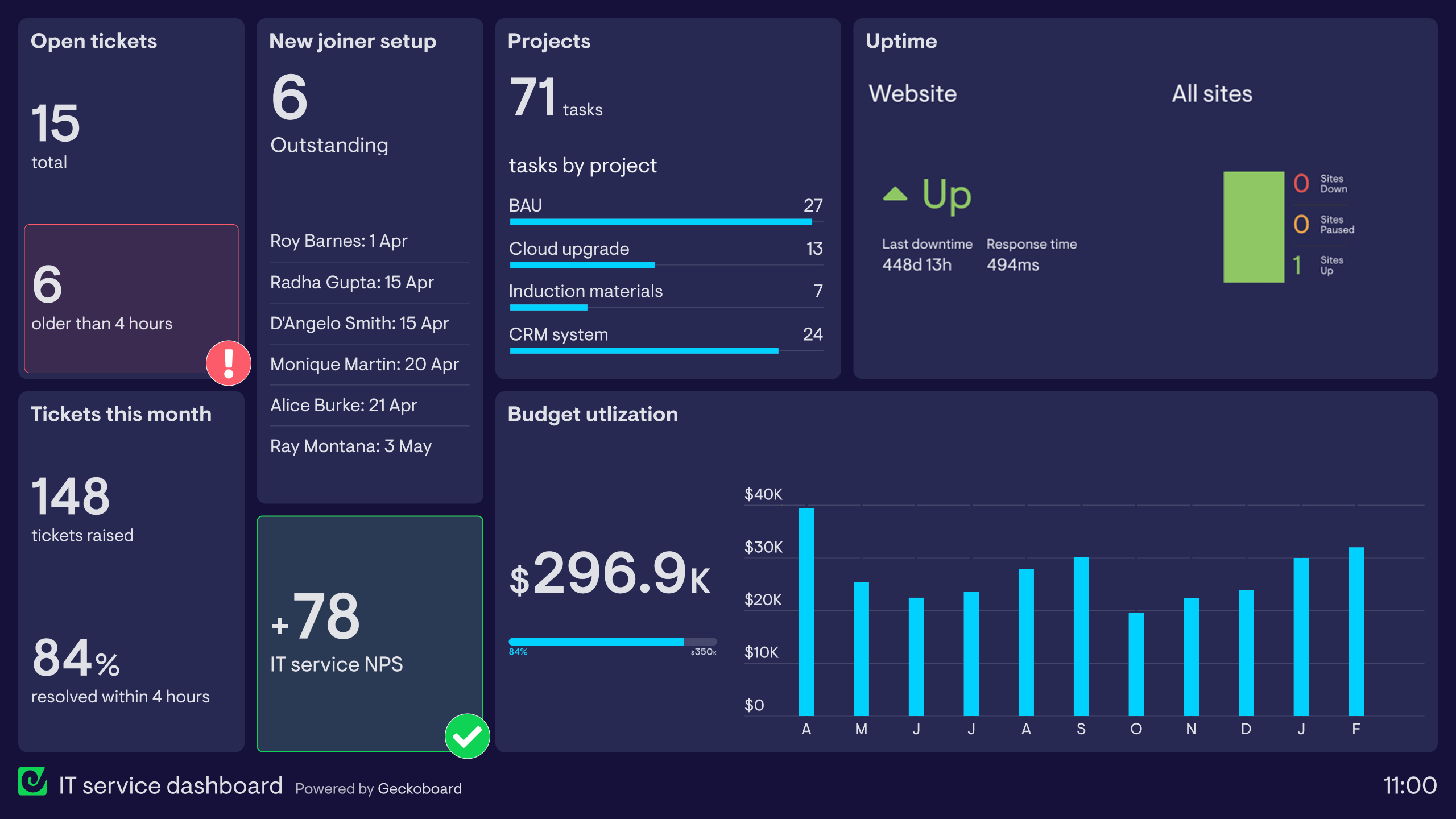 IT Dashboard Examples