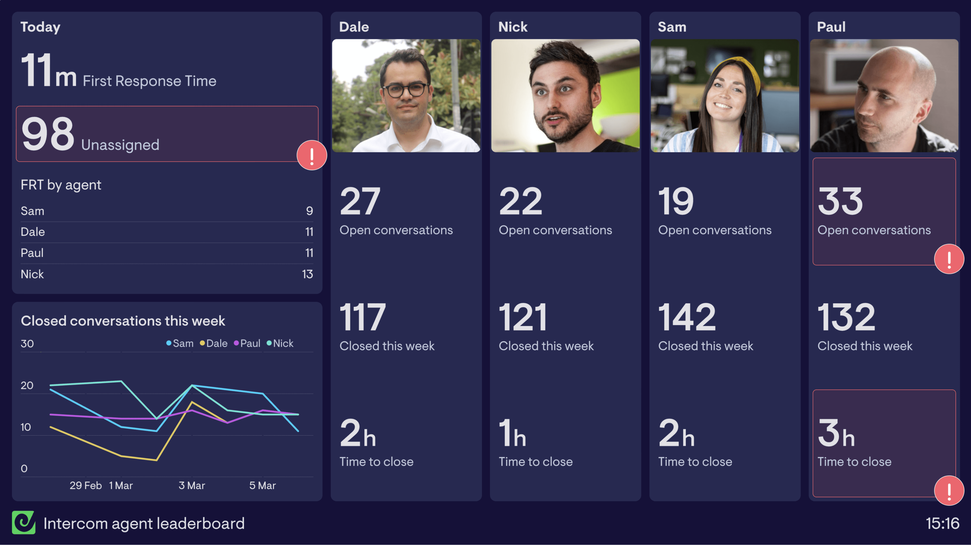 Example of an Intercom agent leaderboard dashboard