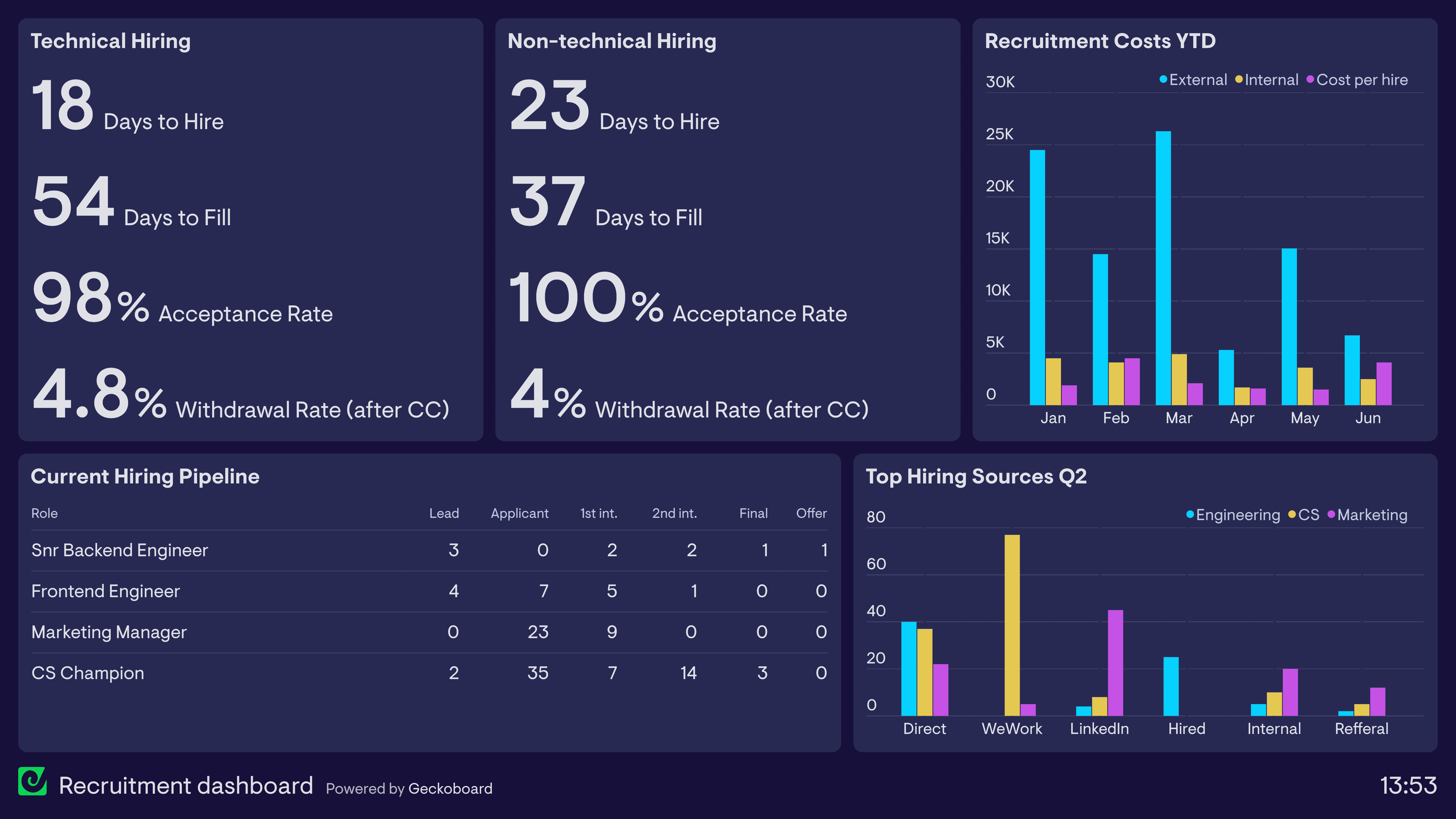Diversity Dashboard Examples Geckoboard